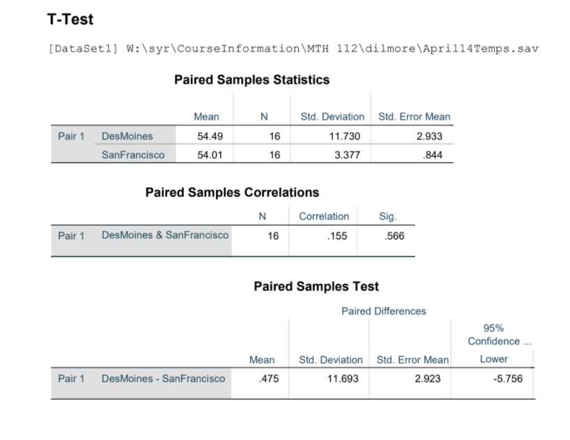 T-Test
[DataSetl] W:\syr\CourseInformation\MTH 112\dilmore\April14Temps.sav
Paired Samples Statistics
Mean
N
Std. Deviation Std. Error Mean
Pair 1
DesMoines
54.49
16
11.730
2.933
SanFrancisco
54.01
16
3.377
.844
Paired Samples Correlations
N
Correlation
Sig.
Pair 1 DesMoines & SanFrancisco
16
.155
.566
Paired Samples Test
Paired Differences
95%
Confidence.
Mean
Std. Deviation Std. Error Mean
Lower
Pair 1 DesMoines - SanFrancisco
.475
11.693
2.923
-5.756
