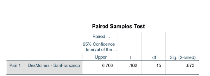Paired Samples Test
Paired .
95% Confidence
Interval of the .
Upper
df
Sig. (2-tailed)
Pair 1 DesMoines - SanFrancisco
6.706
.162
15
.873
