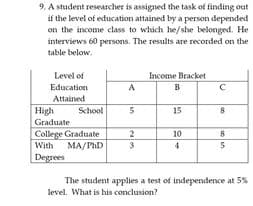 9. A student researcher is assigned the task of finding out
if the level of education attained by a person depended
on the income class to which he/she belonged. He
interviews 60 persons. The results are recorded on the
table below.
Level of
Income Bracket
Education
A
в
Attained
High
School
15
Graduate
College Graduate
With MA/PhD
Degrees
2
10
3
4
5.
The student applies a test of independence at 5%
level. What is his conclusion?
