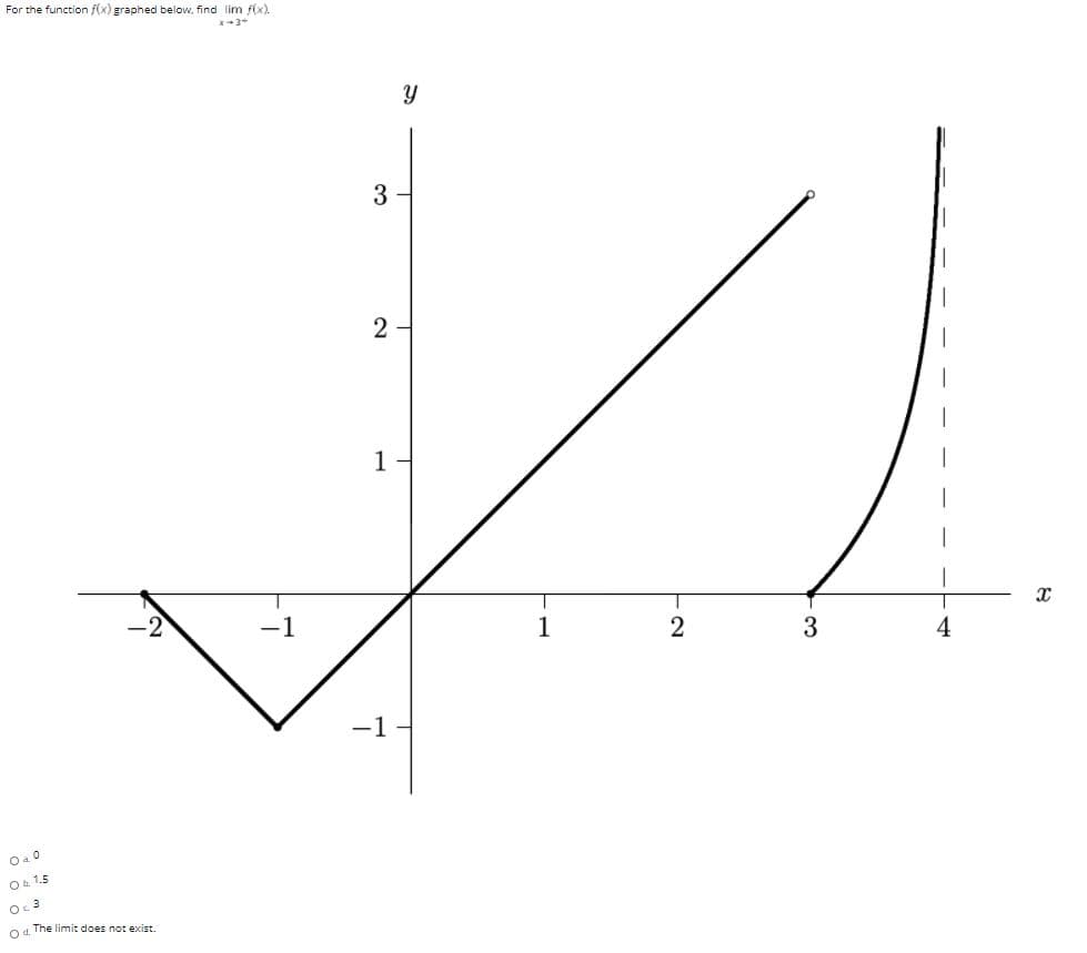 For the function f(x) graphed below, find lim f(x).
3
2
1
1
3
4
-1
O4 0
O& 1.5
O. 3
O d. The limit does not exist.
