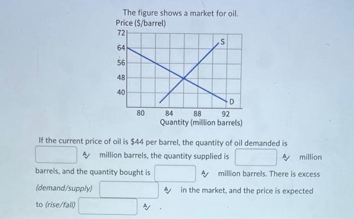 The figure shows a market for oil.
Price ($/barrel)
72
64
56
48
40
D
80
84
88
92
Quantity (million barrels)
If the current price of oil is $44 per barrel, the quantity of oil demanded is
A million barrels, the quantity supplied is
A million
barrels, and the quantity bought is
AA million barrels. There is excess
(demand/supply)
A in the market, and the price is expected
to (rise/fall)
