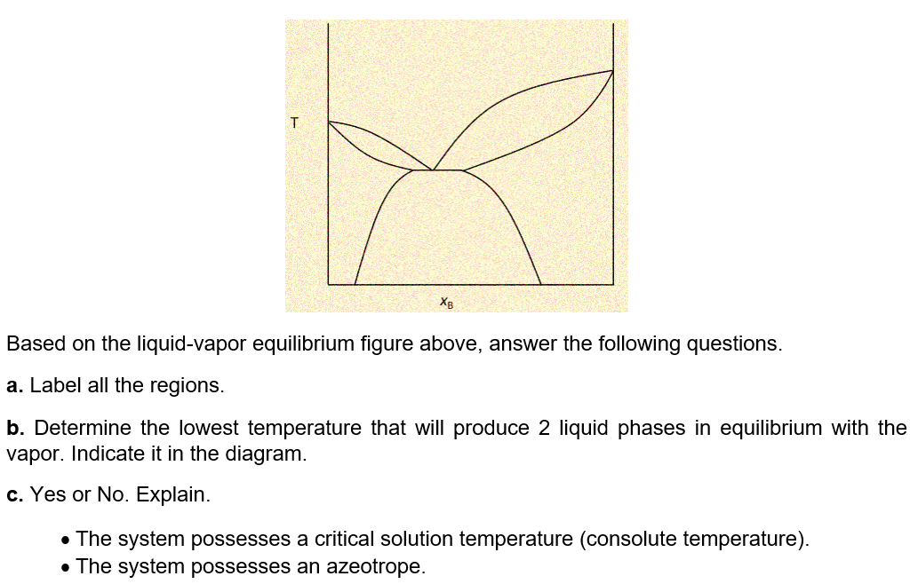 XB
Based on the liquid-vapor equilibrium figure above, answer the following questions.
a. Label all the regions.
b. Determine the lowest temperature that will produce 2 liquid phases in equilibrium with the
vapor. Indicate it in the diagram.
c. Yes or No. Explain.
• The system possesses a critical solution temperature (consolute temperature).
• The system possesses an azeotrope.

