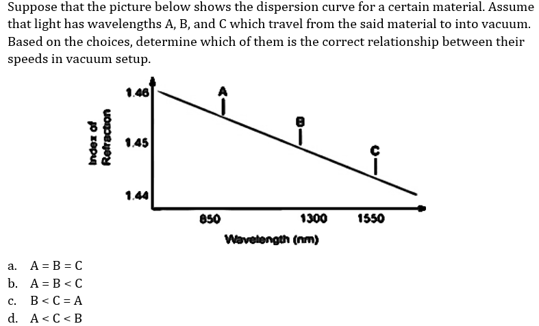 Suppose that the picture below shows the dispersion curve for a certain material. Assume
that light has wavelengths A, B, and C which travel from the said material to into vacuum.
Based on the choices, determine which of them is the correct relationship between their
speeds in vacuum setup.
1.46
1.45
1.44
850
1300
1550
Wavelength (nm)
a.
A = B = C
b. A = B < C
B < C = A
C.
d. A< C< B
1o zopu
Refraction
