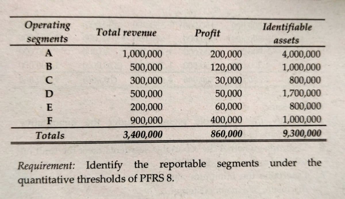Оретating
segments
Total revenue
Profit
Identifiable
assets
1,000,000
200,000
4,000,000
500,000
120,000
1,000,000
C
300,000
30,000
800,000
500,000
50,000
1,700,000
E
200,000
60,000
800,000
F
900,000
400,000
1,000,000
Totals
3,400,000
860,000
9,300,000
Requirement: Identify the reportable segments under the
quantitative thresholds of PFRS 8.
