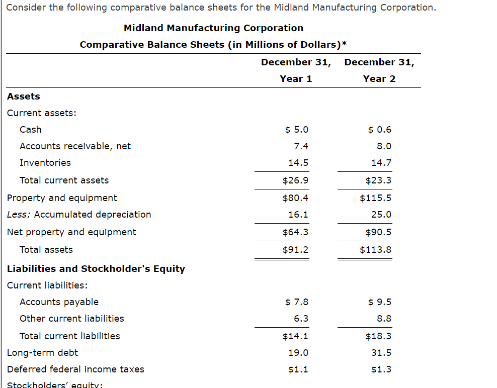 Consider the following comparative balance sheets for the Midland Manufacturing Corporation.
Midland Manufacturing Corporation
Comparative Balance Sheets (in Millions of Dollars)*
December 31,
December 31,
Year 1
Year 2
Assets
Current assets:
Cash
$ 5.0
$ 0.6
Accounts receivable, net
7.4
8.0
Inventories
14.5
14.7
Total current assets
$26.9
$23.3
Property and equipment
$80.4
$115.5
Less: Accumulated depreciation
16.1
25.0
Net property and equipment
$64.3
90.5
Total assets
$91.2
$113.8
Liabilities and Stockholder's Equity
Current liabilities:
Accounts payable
$ 7.8
$ 9.5
Other current liabilities
6.3
8.8
Total current liabilities
$14.1
$18.3
Long-term debt
19.0
31.5
Deferred federal income taxes
$1.1
$1.3
Stockholders' equity:
