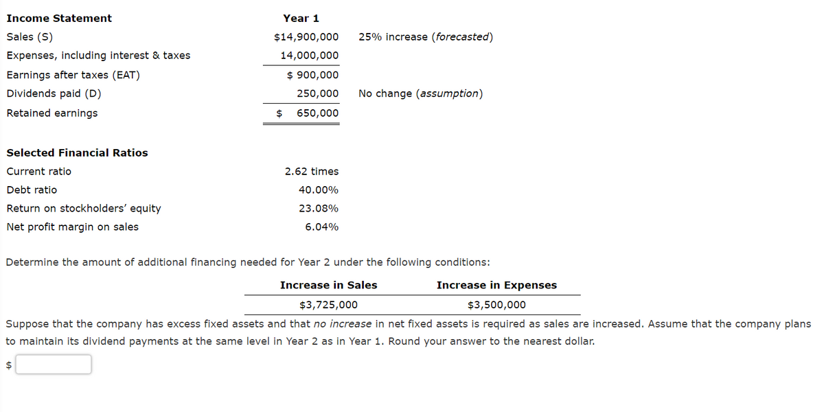 Income Statement
Year 1
Sales (S)
$14,900,000
25% increase (forecasted)
Expenses, including interest & taxes
14,000,000
Earnings after taxes (EAT)
$ 900,000
Dividends paid (D)
250,000
No change (assumption)
Retained earnings
2$
650,000
Selected Financial Ratios
Current ratio
2.62 times
Debt ratio
40.00%
Return on stockholders' equity
23.08%
Net profit margin on sales
6.04%
Determine the amount of additional financing needed for Year 2 under the following conditions:
Increase in Sales
Increase in Expenses
$3,725,000
$3,500,000
Suppose that the company has excess fixed assets and that no increase in net fixed assets is required as sales are increased. Assume that the company plans
to maintain its dividend payments at the same level in Year 2 as in Year 1. Round your answer to the nearest dollar.
$
