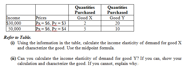 Quantities
Purchased
Quantities
Purchased
Income
$30,000
50,000
Prices
Px = $6, Py = S3
Px= $6, Py = S4
Good X
Good Y
2
20
10
Refer to Table.
(i) Using the information in the table, calculate the income elasticity of demand for good X
and characterize the good. Use the midpoint formula.
(ii) Can you calculate the income elasticity of demand for good Y? If you can, show your
calculation and characterize the good. If you cannot, explain why.
