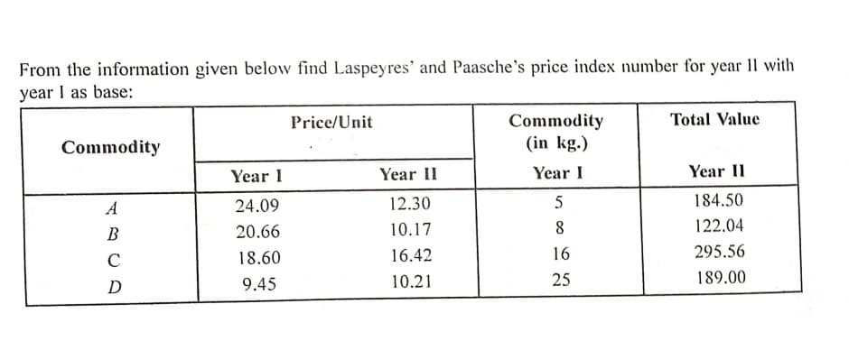 From the information given below find Laspeyres' and Paasche's price index number for year Il with
year I as base:
Commodity
(in kg.)
Price/Unit
Total Value
Commodity
Year I
Year II
Year I
Year II
A
24.09
12.30
184.50
B
20.66
10.17
8
122.04
C
18.60
16.42
16
295.56
D
9.45
10.21
25
189.00
