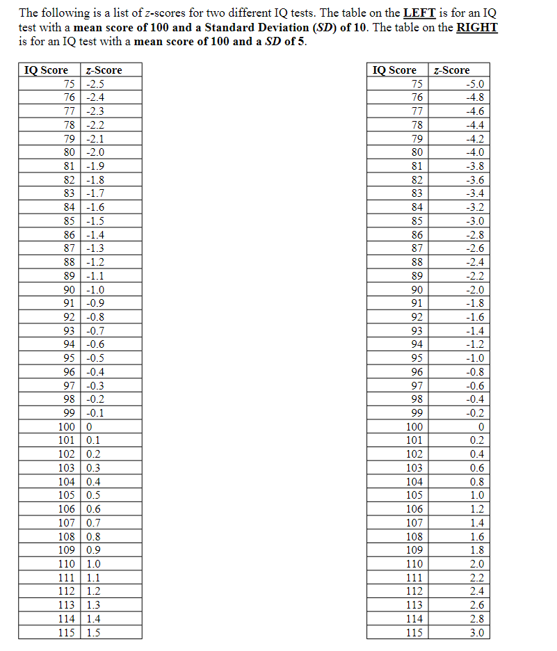The following is a list of z-scores for two different IQ tests. The table on the LEFT is for an IQ
test with a mean score of 100 and a Standard Deviation (SD) of 10. The table on the RIGHT
is for an IQ test with a mean score of 100 and a SD of 5.
IQ Score
z-Score
75 -2.5
76 -2.4
77 -2.3
78 -2.2
79 -2.1
80 -2.0
81 -1.9
82 -1.8
83 -1.7
84 -1.6
85
-1.5
86 -1.4
87
-1.3
88 -1.2
89
-1.1
90 -1.0
91 -0.9
92 -0.8
93 -0.7
94 -0.6
95 -0.5
96 -0.4
97
-0.3
98 -0.2
99 -0.1
100 0
101 0.1
102 0.2
103 0.3
104 0.4
105 0.5
106 0.6
107 0.7
108 0.8
109 0.9
110 1.0
111 1.1
112
113 1.3
114 1.4
115 1.5
IQ Score
75
76
77
78
79
80
81
82
83
84
85
86
87
88
89
90
91
92
93
94
95
96
97
98
99
100
101
102
103
104
105
106
107
108
109
110
111
113
114
115
z-Score
-5.0
-4.8
-4.6
-4.4
-4.2
-4.0
-3.8
-3.6
-3.4
-3.2
-3.0
-2.8
-2.6
-2.4
-2.2
-2.0
-1.8
-1.6
-1.4
-1.2
-1.0
-0.8
-0.6
-0.4
-0.2
0
0.2
0.4
0.6
0.8
1.0
1.2
1.4
1.6
1.8
2.0
2.2
2.4
2.6
№
2.8
3.0