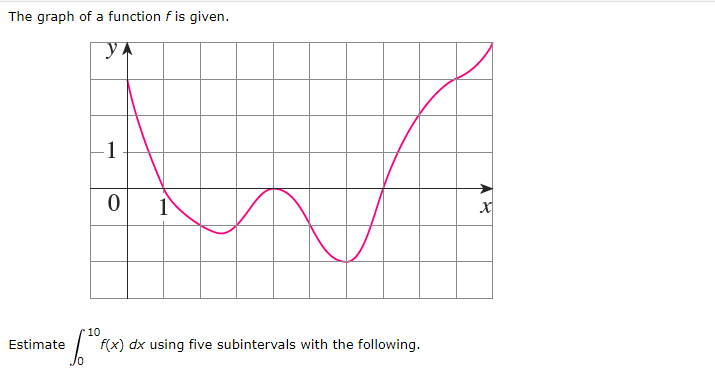 The graph of a function f is given.
YA
-1
1
10
Estimate
f(x) dx using five subintervals with the following.
