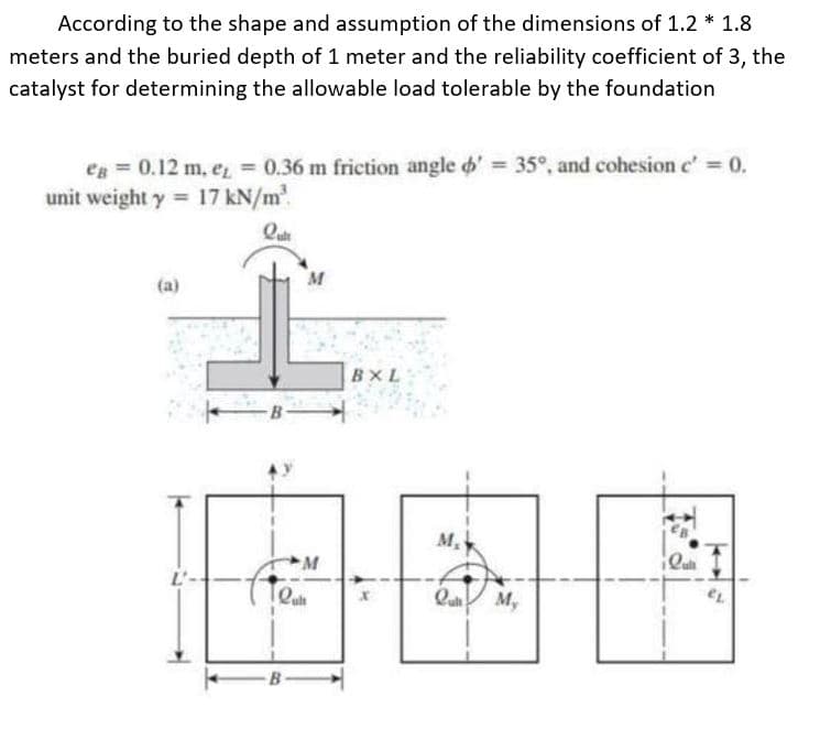 According to the shape and assumption of the dimensions of 1.2 * 1.8
meters and the buried depth of 1 meter and the reliability coefficient of 3, the
catalyst for determining the allowable load tolerable by the foundation
eg = 0.12 m, e = 0.36 m friction angle o' = 35°, and cohesion c' 0.
unit weight y 17 kN/m
(a)
BXL
M.
M.
L'-
Qu
M,
