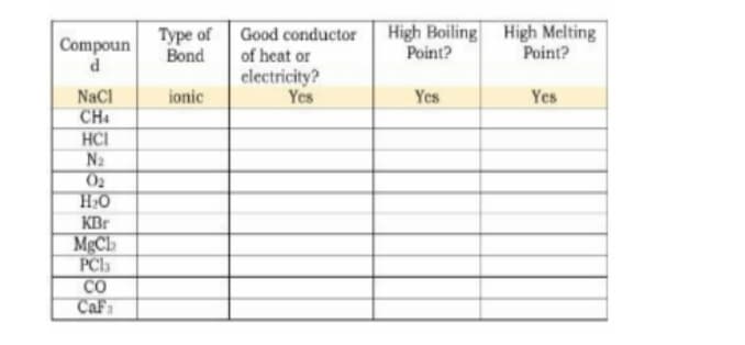 High Boiling High Melting
Point?
Type of Good conductor
of heat or
electricity?
Yes
Compoun
Point?
Bond
ionic
Yes
NaCI
CH4
HCI
Yes
N2
02
H2O
KBr
MgCb
PCa
CO
Cafa
