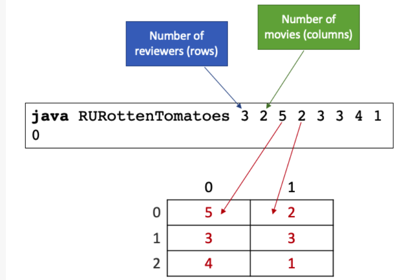 Number of
Number of
movies (columns)
reviewers (rows)
java RURottenTomatoes 3 2 5 2 3 3 4 1
1
5
2
1
3
3
4
1
2.
