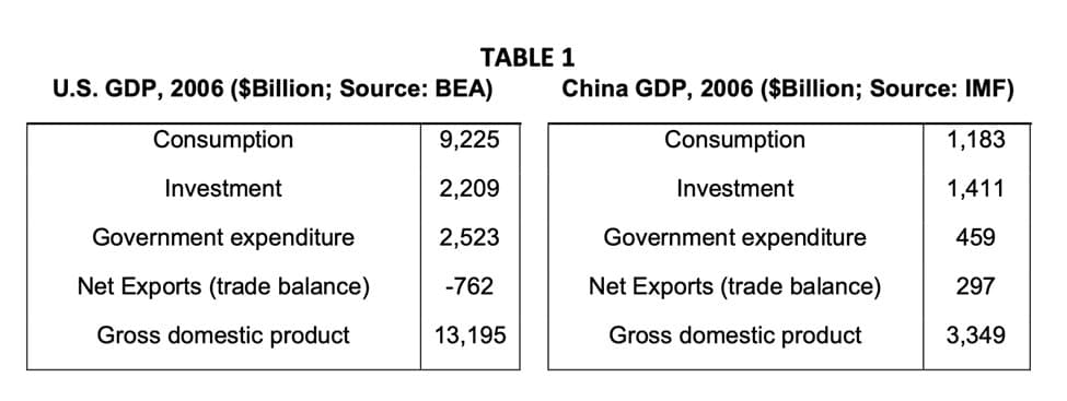 U.S. GDP, 2006 ($Billion; Source: BEA)
9,225
2,209
2,523
-762
13,195
Consumption
Investment
TABLE 1
Government expenditure
Net Exports (trade balance)
Gross domestic product
China GDP, 2006 ($Billion; Source: IMF)
Consumption
Investment
Government expenditure
Net Exports (trade balance)
Gross domestic product
1,183
1,411
459
297
3,349