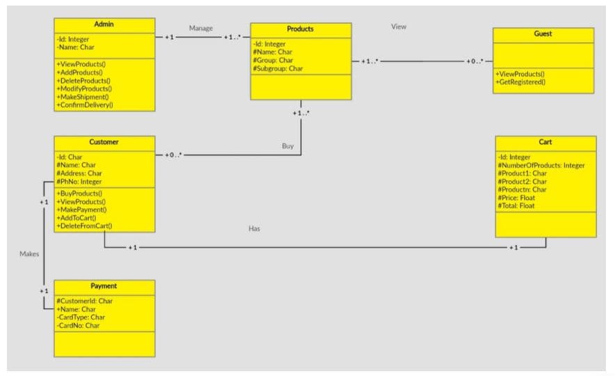 Admin
Manage
Products
View
Guest
-ld: Integer
-ld: Integer
#Name: Char
-Name: Char
#Group: Char
#Subgroup: Char
+ViewProducts0
+AddProductso
+DeleteProducts(0
+ModifyProducts0
+MakeShipment)
+ConfirmDeliveryl)
+0..
+ViewProducts)
+GetRegistered)
Customer
Cart
Buy
-ld: Char
#Name: Char
#Address: Char
#PhNo: Integer
-ld: Integer
#NumberOfProducts: Integer
#Product1: Char
#Product2: Char
#Productn: Char
#Price: Float
#Totat: Float
+BuyProducts)
+1 +ViewProducts)
+MakePayment)
+AddToCart)
+DeleteFromCart)
Has
Makes
Payment
#Customerld: Char
+Name: Char
-CardType: Char
CardNo: Char
