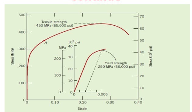 500
70
Tensile strength
450 MPa (65,000 psi)
60
400
50
10 psi
MPa
40
300
40
30
200
Yield strength
250 MPa (36,000 psi)
30
200
20 E
100
H 20
10
100
10
0.005
0.10
0.20
0.30
0.40
Strain
Stress
(MPa)
Stress (10° psi)
