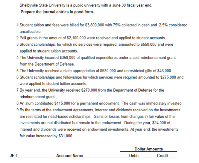 Shelbyville State University is a public university with a June 30 fiscal year end.
Prepare the journal entries in good form.
1 Student tuition and fees were billed for $3,800,000 with 75% collected in cash and 2.5% considered
uncollectible.
2 Pell grants in the amount of $2,100,000 were received and applied to student accounts.
3 Student scholarships, for which no services were required, amounted to $550,000 and were
applied to student tuition accounts.
4 The University incurred $350,000 of qualified expenditures under a cost-reimbursement grant
from the Department of Defense.
5 The University received a state appropriation of $530,000 and unrestricted gifts of $48,000.
6 Student scholarships and fellowships for which services were required amounted to $275,000 and
were applied to student tuition accounts.
7 By year end, the University received $270,000 from the Department of Defense for the
reimbursement grant.
8 An alum contributed $115,000 for a permanent endowment. The cash was immediately invested.
9 By the terms of the endowment agreements, interest and dividends received on the investments
are restricted for need-based scholarships. Gains or losses from changes in fair value of the
investments are not distributed but remain in the endowment. During the year, $24,000 of
interest and dividends were received on endowment investments. At year end, the investments
fair value increased by $31,000.
Dollar Amounts
JE #
Account Name
Debit
Credit
