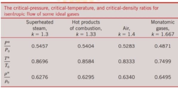 The critical-pressure, critical-temperature, and critical-density ratios for
isentropic flow of some ideal gases
Superheated
steam,
k = 1.3
Hot products
of combustion,
k = 1.33
Monatomic
Air,
k = 1.4
gases,
k = 1.667
0.5457
0.5404
0.5283
0.4871
Po
0.8696
0.8584
0.8333
0.7499
0.6276
0.6295
0.6340
0.6495
Po
