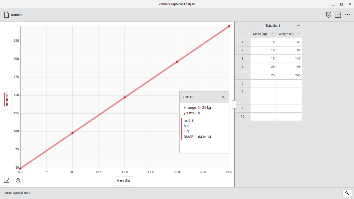 Vernier Graphical Analysis
Untitled
...
Data Set 1
...
Mass (kg)
Weight (N) ...
225
1
5
49
10
98
200
3
15
147
4
20
196
25
245
175
150
LINEAR
8
X-range: 5-25 kg
y = mx + b
9.
125
10
m: 9.8
b:0
100
r:1
RMSE: 1.641e-14
75
50
5.0
7.5
10.0
12.5
15.0
17.5
20.0
22.5
25.0
Mass (kg)
Mode: Manual Entry
Weight (N)
