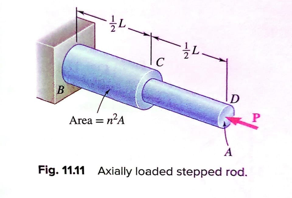 B
L
Area = n²A
C
L
D
A
Fig. 11.11 Axially loaded stepped rod.
P