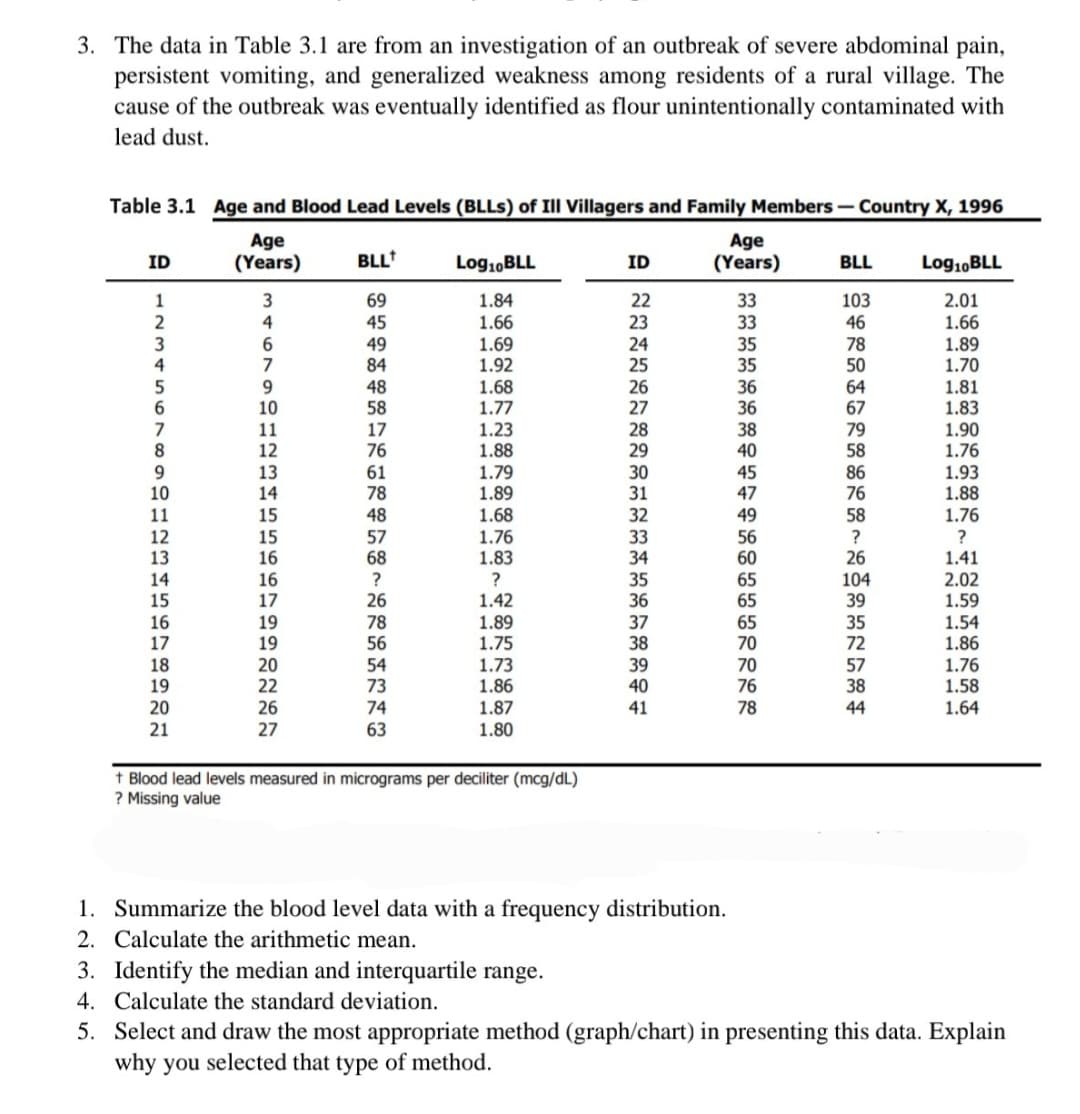 3. The data in Table 3.1 are from an investigation of an outbreak of severe abdominal pain,
persistent vomiting, and generalized weakness among residents of a rural village. The
cause of the outbreak was eventually identified as flour unintentionally contaminated with
lead dust.
Table 3.1 Age and Blood Lead Levels (BLLS) of Ill Villagers and Family Members - Country X, 1996
Age
(Years)
Age
(Years)
ID
BLL
Log1,BLL
ID
BLL
Log1,BLL
1.84
1.66
1.69
1.92
69
45
22
33
33
103
46
78
50
2.01
1.66
1.89
1.70
1.81
1.83
2
4
23
49
84
24
25
26
27
28
29
35
35
4
7
1.68
1.77
1.23
1.88
1.79
1.89
1.68
1.76
1.83
9.
10
48
58
36
36
38
40
64
67
79
58
86
76
6.
7
1.90
1.76
1.93
1.88
1.76
11
17
12
76
9
10
13
14
61
78
30
31
45
47
11
15
48
32
33
34
35
36
49
58
?
26
104
39
12
13
15
16
16
17
57
68
56
60
65
65
65
70
1.41
2.02
1.59
1.54
1.86
1.76
1.58
1.64
?
26
14
15
16
17
1.42
1.89
1.75
19
19
78
56
37
38
39
40
35
72
18
19
20
21
20
22
26
54
73
1.73
1.86
70
76
57
38
74
1.87
41
78
44
27
63
1.80
t Blood lead levels measured in micrograms per deciliter (mcg/dL)
? Missing value
1. Summarize the blood level data with a frequency distribution.
2. Calculate the arithmetic mean.
3. Identify the median and interquartile range.
4. Calculate the standard deviation.
5. Select and draw the most appropriate method (graph/chart) in presenting this data. Explain
why you selected that type of method.
