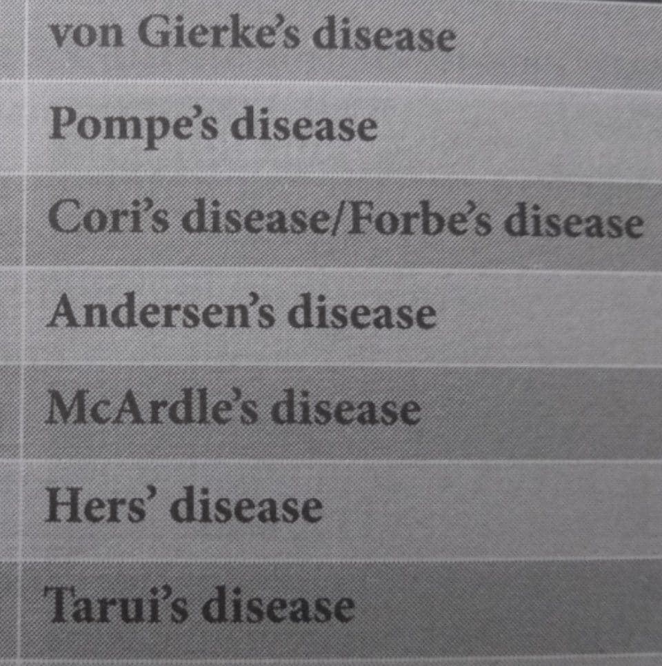 von Gierke's disease
Pompe's disease
Cori's disease/Forbe's disease
Andersen's disease
McArdle's disease
Hers' disease
Tarui's disease
