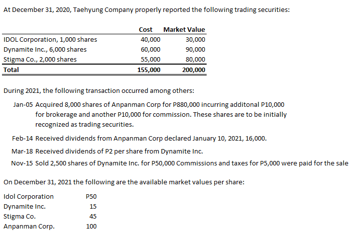 At December 31, 2020, Taehyung Company properly reported the following trading securities:
Cost
Market Value
IDOL Corporation, 1,000 shares
40,000
30,000
Dynamite Inc., 6,000 shares
60,000
90,000
Stigma Co., 2,000 shares
55,000
80,000
Total
155,000
200,000
During 2021, the following transaction occurred among others:
Jan-05 Acquired 8,000 shares of Anpanman Corp for P880,000 incurring additonal P10,000
for brokerage and another P10,000 for commission. These shares are to be initially
recognized as trading securities.
Feb-14 Received dividends from Anpanman Corp declared January 10, 2021, 16,000.
Mar-18 Received dividends of P2 per share from Dynamite Inc.
Nov-15 Sold 2,500 shares of Dynamite Inc. for P50,000 Commissions and taxes for P5,000 were paid for the sale
On December 31, 2021 the following are the available market values per share:
Idol Corporation
P50
Dynamite Inc.
15
Stigma Co.
45
Anpanman Corp.
100
