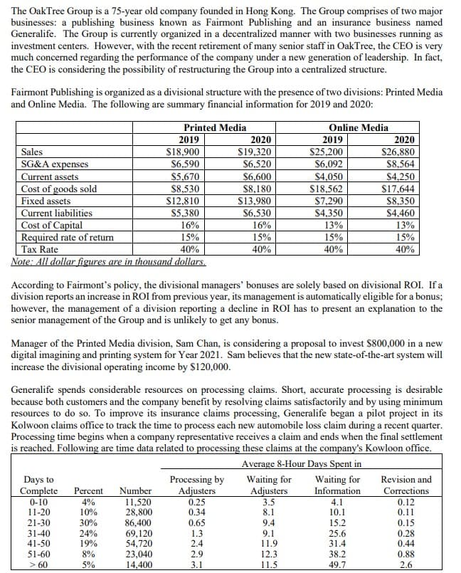 The OakTree Group is a 75-year old company founded in Hong Kong. The Group comprises of two major
businesses: a publishing business known as Fairmont Publishing and an insurance business named
Generalife. The Group is currently organized in a decentralized manner with two businesses running as
investment centers. However, with the recent retirement of many senior staff in OakTree, the CEO is very
much concerned regarding the performance of the company under a new generation of leadership. In fact,
the CEO is considering the possibility of restructuring the Group into a centralized structure.
Fairmont Publishing is organized as a divisional structure with the presence of two divisions: Printed Media
and Online Media. The following are summary financial information for 2019 and 2020:
Printed Media
Online Media
2019
2020
2019
2020
Sales
SG&A expenses
Current assets
Cost of goods sold
Fixed assets
Current liabilities
Cost of Capital
Required rate of return
$18,900
$6,590
$5,670
$8,530
$12,810
$5,380
$19,320
$6,520
$6.600
$8,180
$13,980
$25,200
$6,092
$4,050
$18,562
$7,290
$26,880
$8,564
$4,250
$17,644
$8,350
$4,460
$6,530
$4,350
13%
16%
16%
13%
15%
15%
15%
15%
Tax Rate
40%
40%
40%
40%
Note: All dollar figures are in thousand dollars.
According to Fairmont's policy, the divisional managers' bonuses are solely based on divisional ROI. If a
division reports an increase in ROI from previous year, its management is automatically eligible for a bonus;
however, the management of a division reporting a decline in ROI has to present an explanation to the
senior management of the Group and is unlikely to get any bonus.
Manager of the Printed Media division, Sam Chan, is considering a proposal to invest $800,000 in a new
digital imagining and printing system for Year 2021. Sam believes that the new state-of-the-art system will
increase the divisional operating income by $120,000.
Generalife spends considerable resources on processing claims. Short, accurate processing is desirable
because both customers and the company benefit by resolving claims satisfactorily and by using minimum
resources to do so. To improve its insurance claims processing, Generalife began a pilot project in its
Kolwoon claims office to track the time to process each new automobile loss claim during a recent quarter.
Processing time begins when a company representative receives a claim and ends when the final settlement
is reached. Following are time data related to processing these claims at the company's Kowloon office.
Average 8-Hour Days Spent in
Revision and
Corrections
0.12
0.11
0.15
0.28
0.44
0.88
2.6
Days to
Processing by
Adjusters
0.25
0.34
0.65
1.3
2.4
2.9
3.1
Waiting for
Adjusters
3.5
8.1
9.4
9.1
Waiting for
Information
4.1
Complete Percent Number
4%
10%
30%
24%
19%
8%
5%
0-10
11-20
21-30
31-40
41-50
51-60
> 60
11,520
28,800
86,400
69,120
54,720
23,040
14,400
10.1
15.2
25.6
31.4
38.2
49.7
11.9
12.3
11.5
