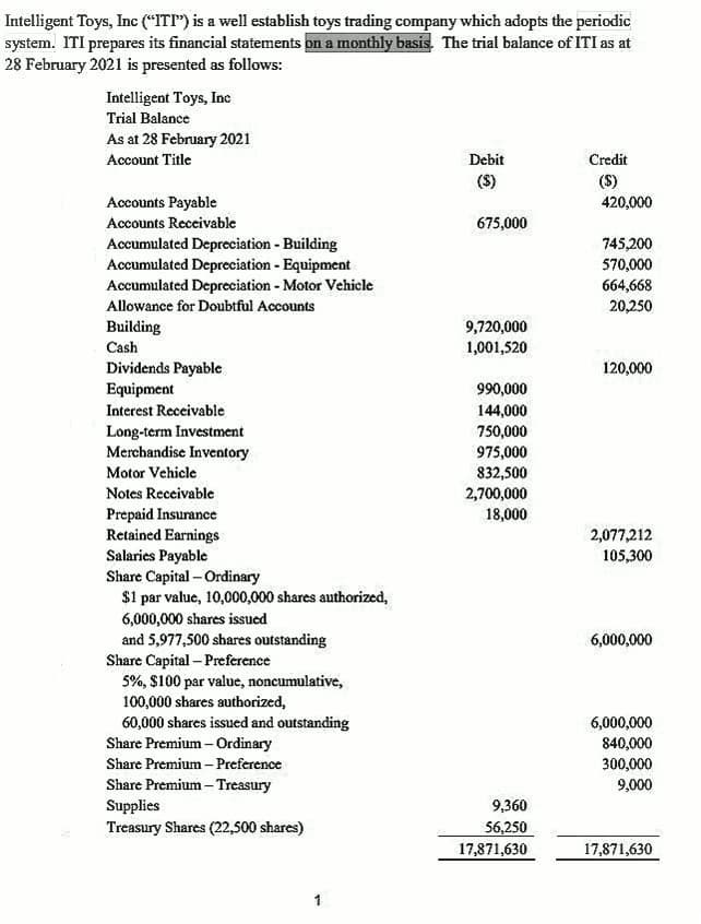 Intelligent Toys, Inc (“ITP") is a well establish toys trading company which adopts the periodic
system. ITI prepares its financial statements on a monthly basis. The trial balance of ITI as at
28 February 2021 is presented as follows:
Intelligent Toys, Inc
Trial Balance
As at 28 February 2021
Account Title
Debit
Credit
($)
($)
Accounts Payable
420,000
Accounts Receivable
675,000
745,200
Accumulated Depreciation - Building
Accumulated Depreciation - Equipment
Accumulated Depreciation - Motor Vehicle
570,000
664,668
Allowance for Doubtful Accounts
20,250
Building
9,720,000
Cash
1,001,520
Dividends Payable
120,000
Equipment
990,000
Interest Receivable
144,000
750,000
Long-term Investment
Merchandise Inventory
Motor Vehicle
975,000
832,500
2,700,000
18,000
Notes Receivable
Prepaid Insurance
Retained Earnings
Salaries Payable
Share Capital – Ordinary
$1 par value, 10,000,000 shares authorized,
6,000,000 shares issued
2,077,212
105,300
and 5,977,500 shares outstanding
Share Capital – Preference
5%, $100 par value, noncumulative,
6,000,000
100,000 shares authorized,
6,000,000
60,000 shares issued and outstanding
Share Premium – Ordinary
840,000
Share Premium – Preference
300,000
Share Premium- Treasury
Supplies
9,000
9,360
Treasury Shares (22,500 shares)
56,250
17,871,630
17,871,630
