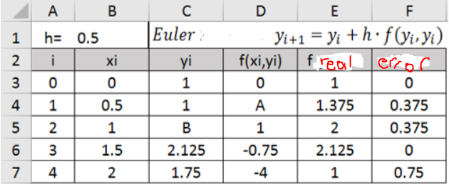A
В
D
E
F
Euler:
Yi+1 = Yi +h • f (Vi, Yi)
1
h= 0.5
2
i
xi
yi
f(xi,yi)
f real
erroc
3
1
1
4
0.5
1
A
1.375
0.375
2
1
B
2
0.375
3
1.5
2.125
-0.75
2.125
7
4
1.75
-4
1
0.75
