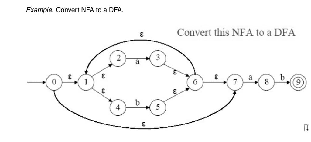 Example. Convert NFA to a DFA.
Convert this NFA to a DFA
3
a
6.
4
5
