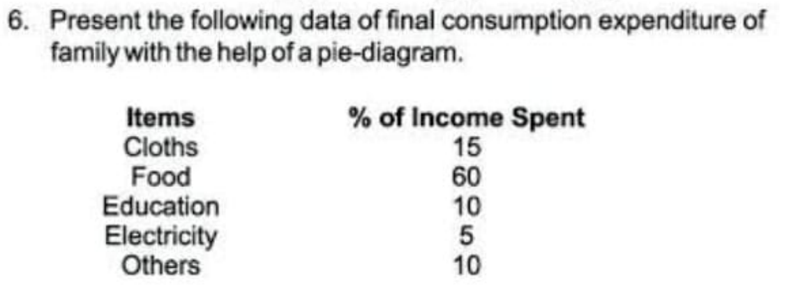 6. Present the following data of final consumption expenditure of
family with the help of a pie-diagram.
Items
Cloths
Food
Education
Electricity
Others
% of Income Spent
15
60
10
10
