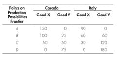 Canada
Ihaly
Points on
Production
Possibilities
Frontier
Good X
Good Y Good X
Good Y
A
150
90
B
100
25
60
60
50
50
30
120
D
75
180
