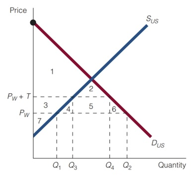 Price
Sus
Pw+ T
3
Pw
7.
5
1.
Dus
Q, Q3
Q4 Q2
Quantity
