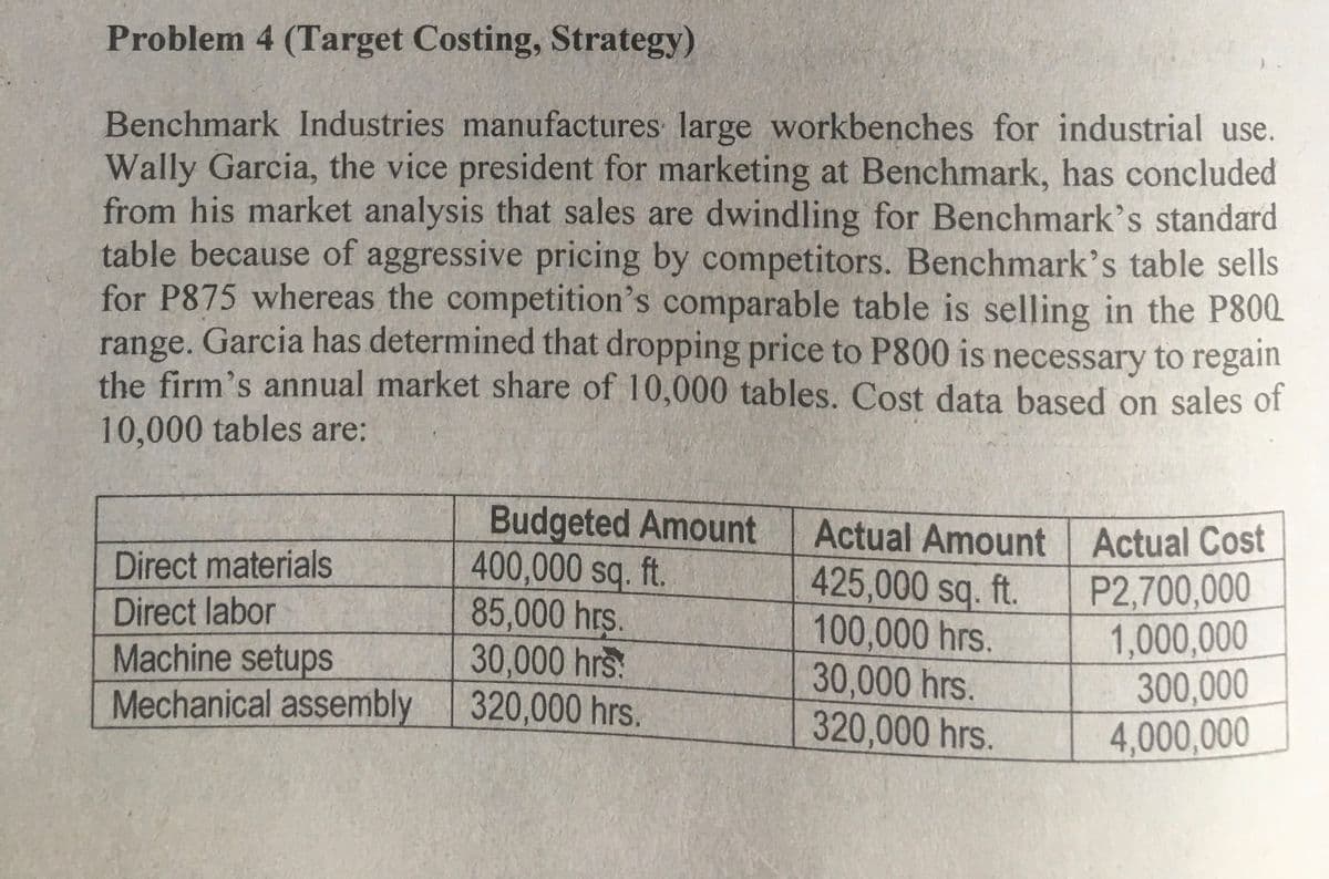 Problem 4 (Target Costing, Strategy)
Benchmark Industries manufactures large workbenches for industrial use.
Wally Garcia, the vice president for marketing at Benchmark, has concluded
from his market analysis that sales are dwindling for Benchmark's standard
table because of aggressive pricing by competitors. Benchmark's table sells
for P875 whereas the competition's comparable table is selling in the P80Q
range. Garcia has determined that dropping price to P800 is necessary to regain
the firm's annual market share of 10,000 tables. Cost data based on sales of
10,000 tables are:
Budgeted Amount
400,000 sq. ft.
85,000 hrs.
30,000 hrs
320,000 hrs.
Actual Amount Actual Cost
425,000 sq. ft.
100,000 hrs.
30,000 hrs.
320,000 hrs.
Direct materials
P2,700,000
1,000,000
300,000
4,000,000
Direct labor
Machine setups
Mechanical assembly
