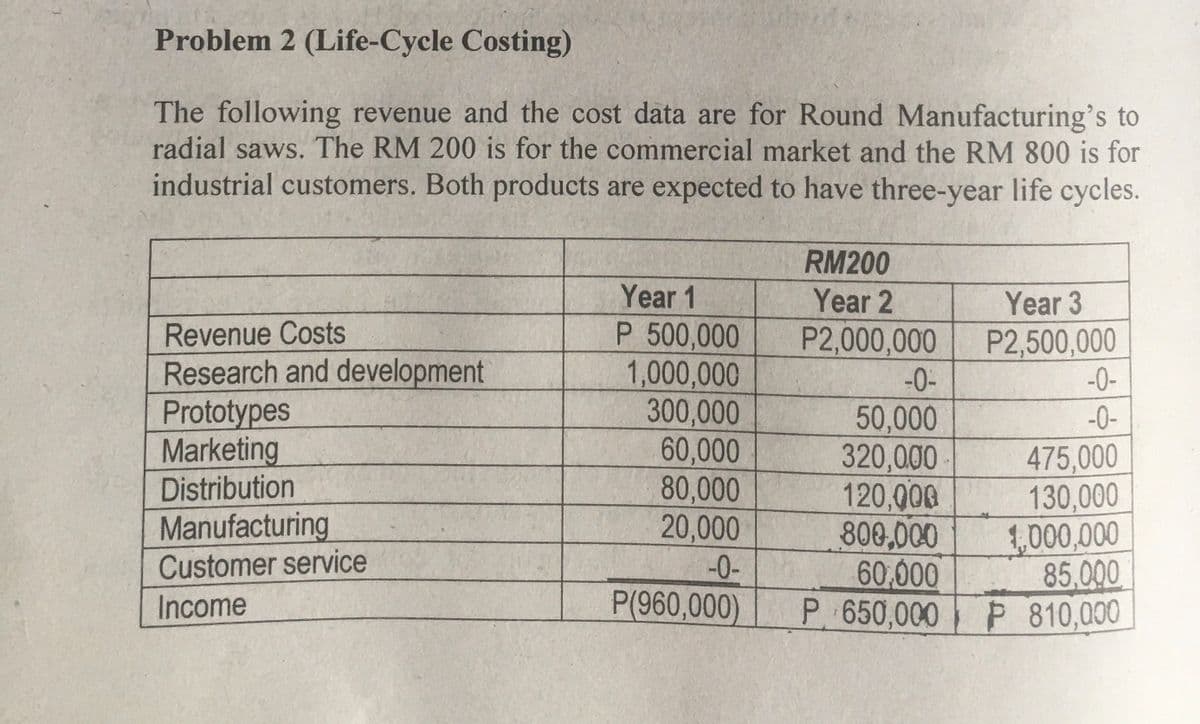 Problem 2 (Life-Cycle Costing)
The following revenue and the cost data are for Round Manufacturing's to
radial saws. The RM 200 is for the commercial market and the RM 800 is for
industrial customers. Both products are expected to have three-year life cycles.
RM200
Year 1
Year 2
Year 3
Revenue Costs
Research and development
Prototypes
Marketing
Distribution
P 500,000
1,000,000
300,000
60,000
80,000
20,000
-0-
P(960,000)
P2,000,000
P2,500,000
-0-
-0-
50,000
320,000
120,000
808,000
60,000
P 650,000 P 810,000
-0-
475,000
130,000
1,000,000
85,000
Manufacturing
Customer service
Income

