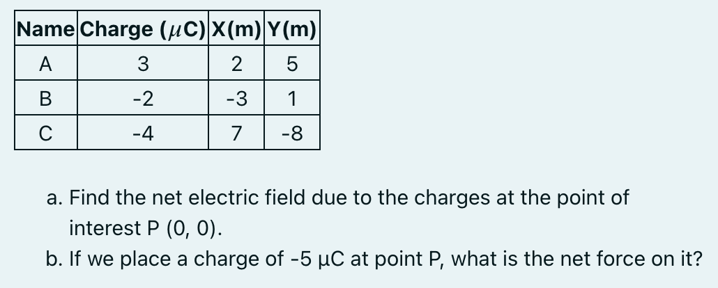 Name Charge (µC) X(m) Y(m)
2 5
A
3
-2
-3
1
C
-4
7
-8
a. Find the net electric field due to the charges at the point of
interest P (0, 0).
b. If we place a charge of -5 µC at point P, what is the net force on it?
