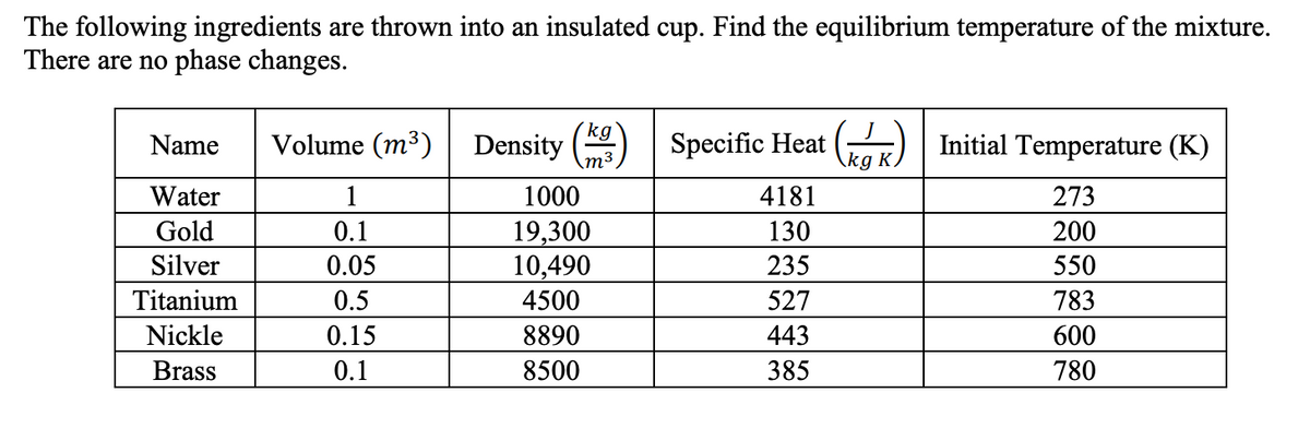 The following ingredients are thrown into an insulated cup. Find the equilibrium temperature of the mixture.
There are no phase changes.
(kg
Volume (m³)
Density
m³
Specific Heat
kg
Gar) | Initial Temperature (K)
Name
Water
1
1000
4181
273
19,300
10,490
Gold
0.1
130
200
Silver
0.05
235
550
Titanium
0.5
4500
527
783
Nickle
0.15
8890
443
600
Brass
0.1
8500
385
780
