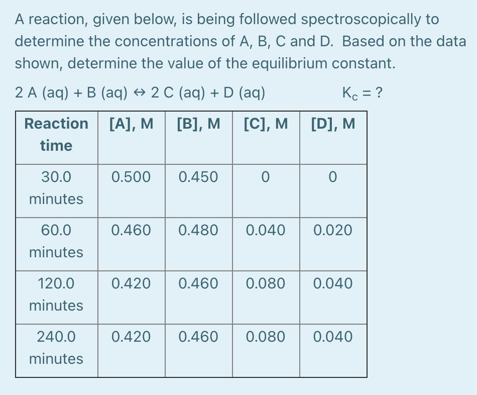 A reaction, given below, is being followed spectroscopically to
determine the concentrations of A, B, C and D. Based on the data
shown, determine the value of the equilibrium constant.
2 A (aq) + B (aq) → 2 C (aq) + D (aq)
Kc = ?
Reaction
[A], M
[B], M
[C], M
[D], M
time
30.0
0.500
0.450
minutes
60.0
0.460
0.480
0.040
0.020
minutes
120.0
0.420
0.460
0.080
0.040
minutes
240.0
0.420
0.460
0.080
0.040
minutes

