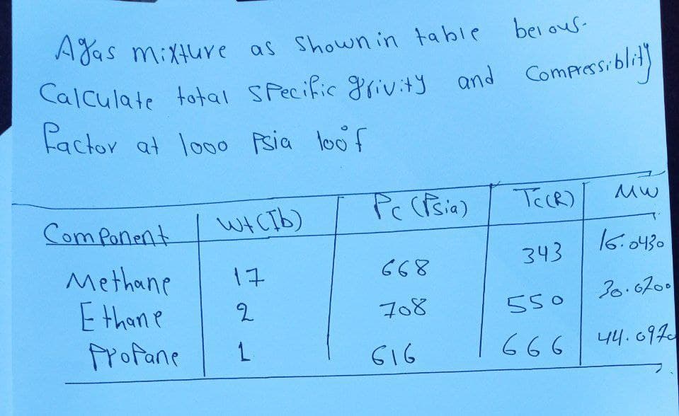 Agas mixture as shown in table
Calculate total Specific grivity and
Pactor at looo Psia loof
Component
Methane
Ethane
Profane
часть)
17
2
1
Pc (Psia)
668
708
616
bei ous.
Compressiblity
TC(R)
343
550
666
MW
16.0430
30.0700
44.0970