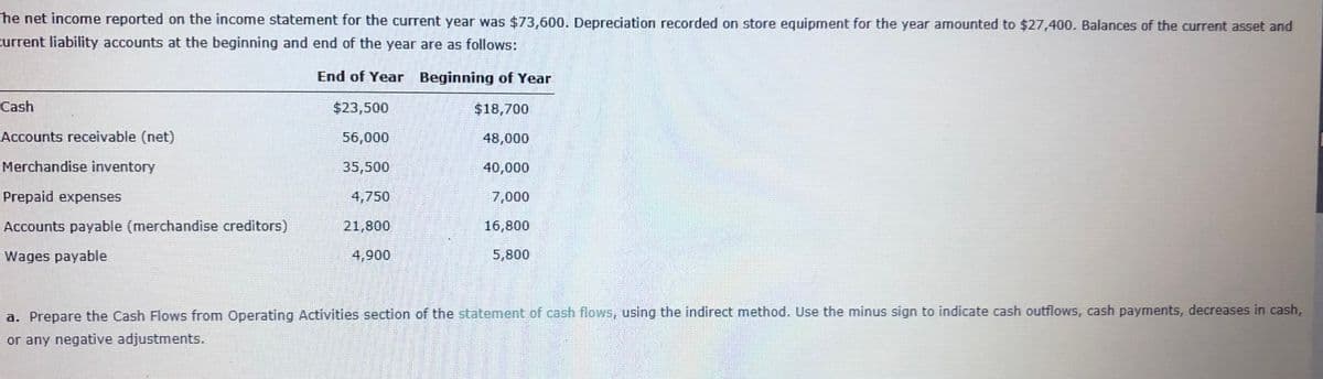he net income reported on the income statement for the current year was $73,600. Depreciation recorded on store equipment for the year amounted to $27,400. Balances of the current asset and
current liability accounts at the beginning and end of the year are as follows:
End of Year Beginning of Year
Cash
$23,500
$18,700
Accounts receivable (net)
56,000
48,000
Merchandise inventory
35,500
40,000
Prepaid expenses
4,750
7,000
Accounts payable (merchandise creditors)
21,800
16,800
Wages payable
4,900
5,800
a. Prepare the Cash Flows from Operating Activities section of the statement of cash flows, using the indirect method. Use the minus sign to indicate cash outflows, cash payments, decreases in cash,
or any negative adjustments.
