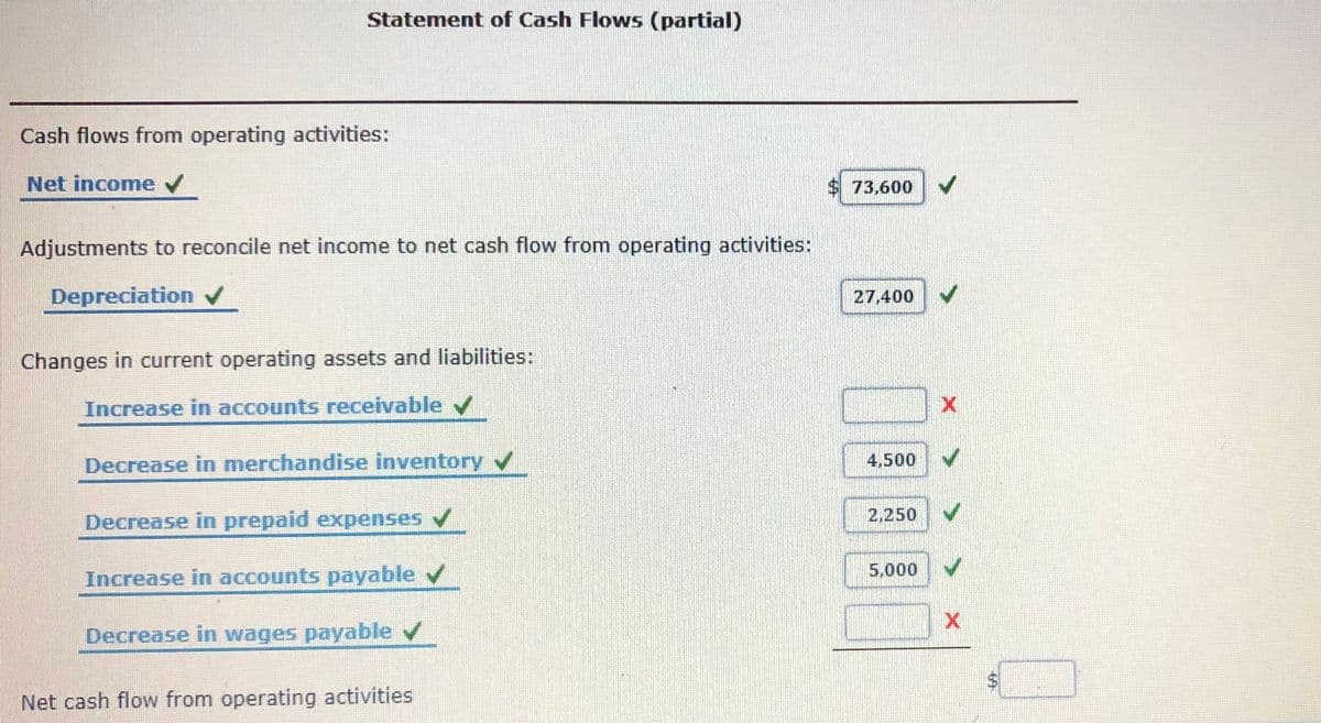 Statement of Cash Flows (partial)
Cash flows from operating activities:
Net income v
$73,600
Adjustments to reconcile net income to net cash flow from operating activities:
Depreciation
27,400
Changes in current operating assets and liabilities:
Increase in accounts receivable
Decrease in merchandise inventory v
4,500
Decrease in prepaid expenses /
2,250
5,000
Increase in accounts payable
Decrease in wages payable v
Net cash flow from operating activities
%24
