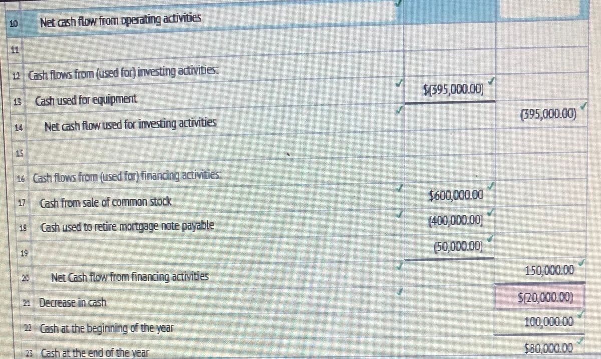 10
Net cash flow from operating activities
11
12 Cash flows from (used for) investing activities.
SE595,000.00]
13
Cash used for equipment
(395,000.00)
14
Net cash flow used for investing activities
15
14 Cash flows from (used for) financing activities:
$600,000.00
17
Cash from sale of common stodk
Cash used to retire mortgage note payable
(400,000.00]
13
(50,000.00)
19
150,000.00
20
Net Cash flow from financing activities
21 Decrease in cash
$(20,000.00)
100,000.00
22 Cash at the beginning of the year
23 Cash at the end of the year
$80,000.00
