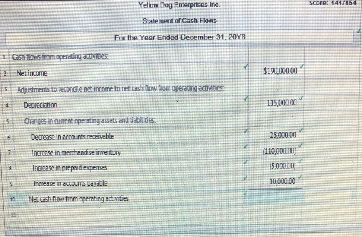 Yellow Dog Enterprises Inc.
Score: 141/154
Statement of Cash Flows
For the Year Ended December 31, 20Y8
1 Cash flows from operating activities
Net income
$190,000.00
3 Adjustments to reconcile net income to net cash flow from operating adivities.
Depreciation
115,000.00
Changes in current operating assets and liabilities
Decrease in accounts recenable
25,000.00
7.
Increase in merchandise inventory
110,000.00)
Increase in prepaid expenses
(5,000.00)
Increase in accounts payable
10,000.00
10
Net cash flow from operating activities
