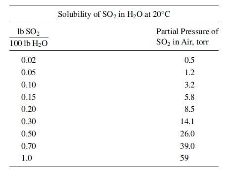 Solubility of SO, in H2O at 20°C
Ib SO2
Partial Pressure of
100 lb H20
SO, in Air, torr
0.02
0.5
0.05
1.2
0.10
3.2
0.15
5.8
0.20
8.5
0.30
14.1
0.50
26.0
0.70
39.0
1.0
59
