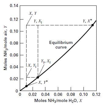 0.14
х, Y
0.12
Y, X1
Y, X*
0.10
0.08
Equilibrium
curve
0.06
Y1, X1
|X, Y; |
0.04
0.02
-X, Y*
0.02 0.04 0.06 0.08 0.10 0.12
Moles NH3/mole H20, X
Moles NH3/mole air, Y
