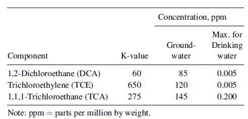 Concentration, ppm
Мах. for
Ground-
Drinking
Component
K-value
water
water
1,2-Dichloroethane (DCA)
60
85
0.005
Trichloroethylene (TCE)
1,1,1-Trichloroethane (TCA)
650
120
0.005
275
145
0.200
Note: ppm = parts per million by weight.
