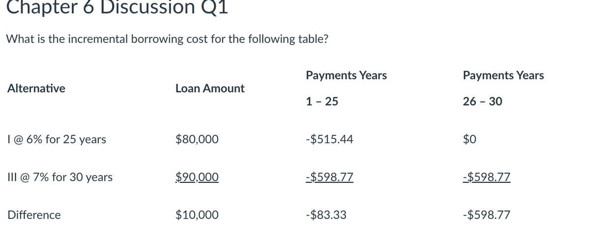 Chapter 6 Discussion Q1
What is the incremental borrowing cost for the following table?
Alternative
1 @ 6% for 25 years
III @ 7% for 30 years
Difference
Loan Amount
$80,000
$90,000
$10,000
Payments Years
1 - 25
-$515.44
-$598.77
-$83.33
Payments Years
26 - 30
$0
-$598.77
-$598.77