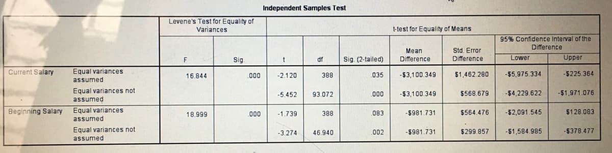 Independent Samples Test
Levene's Test for Equality of
Variances
t-test for Equality of Means
95% Confidence Interval of the
Difference
Mean
Std. Error
Sig.
Sig. (2-tailed)
Difference
Difference
Lower
Upper
df
Current Salary
Equal variances
.000
-2.120
035
-$3,100.349
$1,462.280
-$5,975.334
-$225.364
16.844
388
assumed
Equal variances not
93.072
-$3,100.349
$568.679
-$4,229.622
-$1,971.076
-5.452
00
assumed
Beginning Salary
Equal variances
.000
-1.739
388
.083
-$981.731
$564.476
-$2,091.545
$128.083
18.999
assumed
Equal variances not
assumed
-3.274
46.940
002
-$981.731
$299.857
-%$1,584.985
-$378.477
