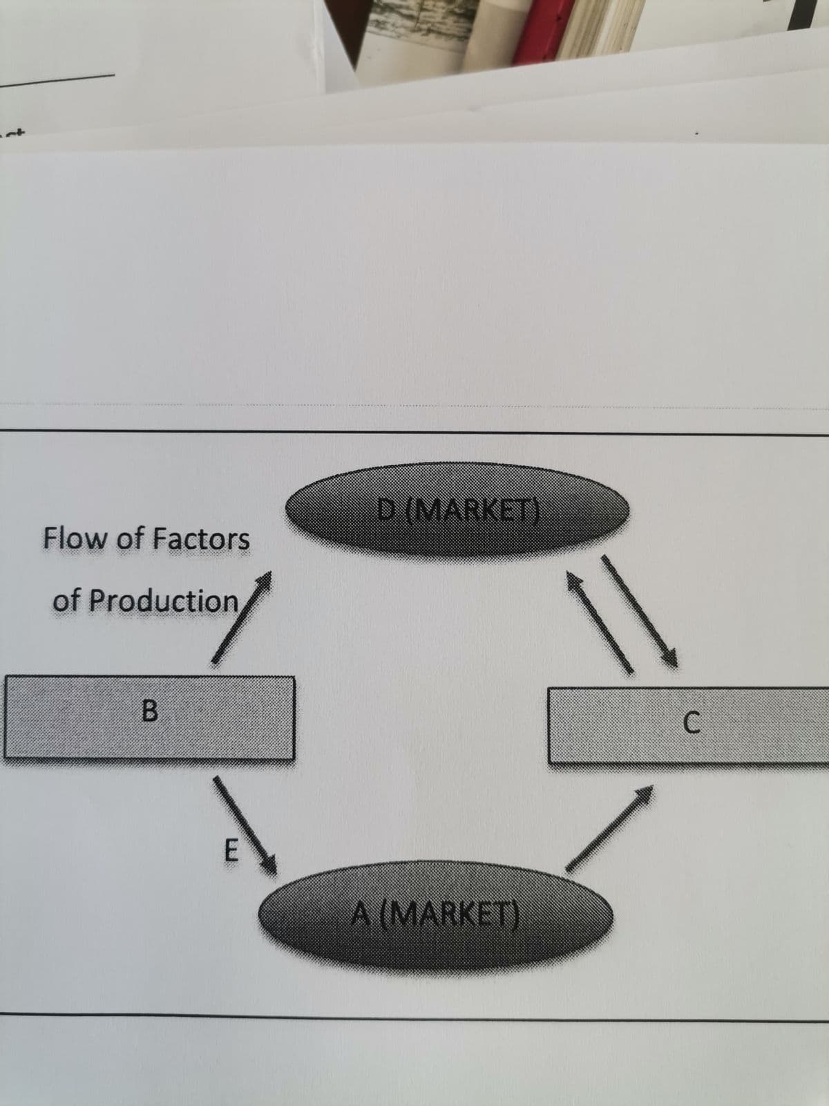 D (MARKET)
Flow of Factors
of Production
C.
A (MARKET)
